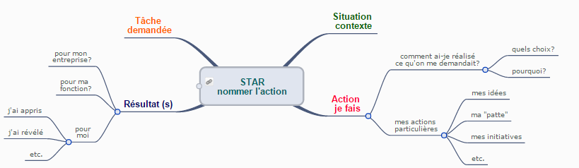 STAR : Situation/Tâche/ Action/ Résultats