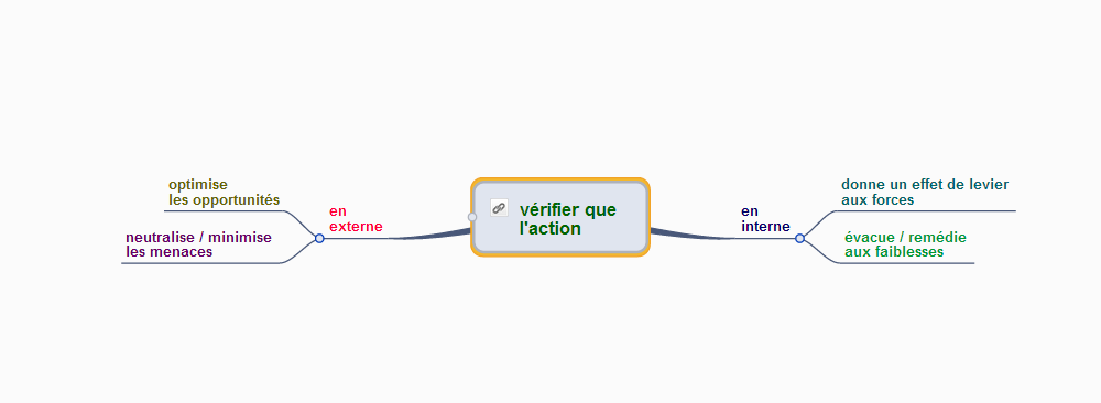 SWOT : exploiter une situation