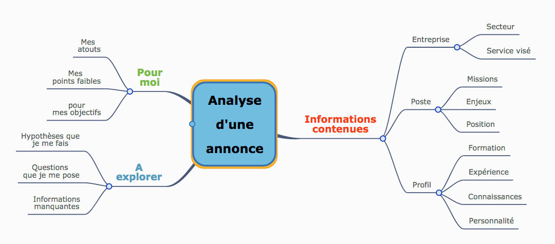 Analyse d’une annonce